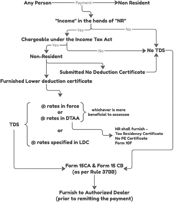 Overview of the Tax Deducted at Source (TDS) on Foreign Payments