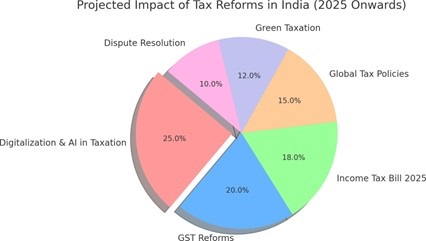 Project Impact of Tax Reforms in India (2025 Onwards)