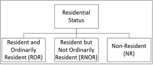 Residential Status