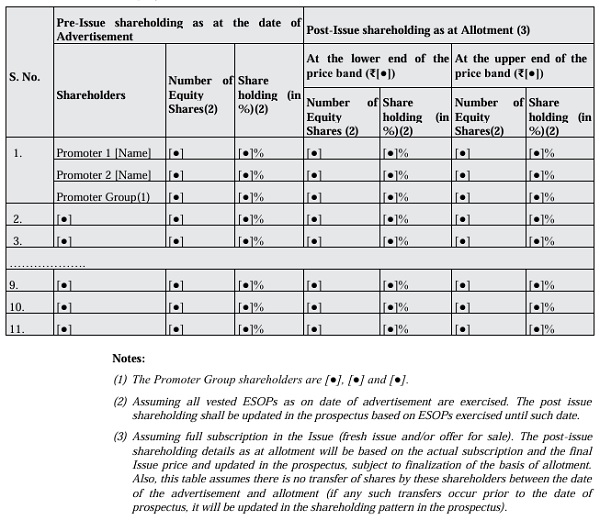 Shareholding of Promoter