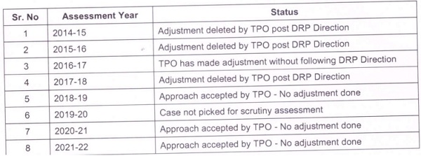TPO has accepted the assessee’s CUP analysis on sample basis in other assessment years
