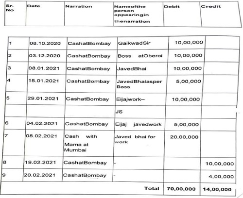 total credit entries of Rs.14 lakhs. Details of the same are tabulated below