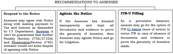 Recommendaation to Assessee