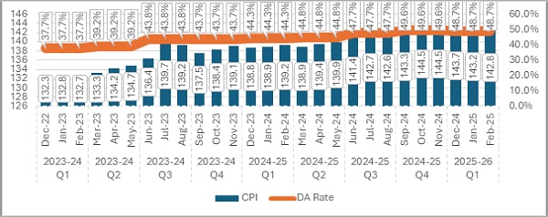 The relevant CPI and DA