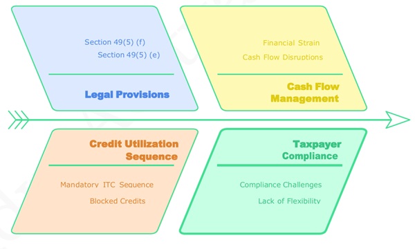 Challenges in GST Credit Utilization