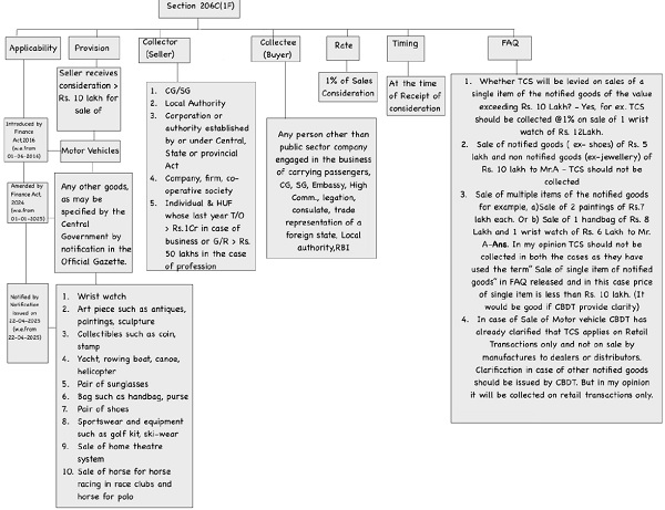Chart Prepared by the Author