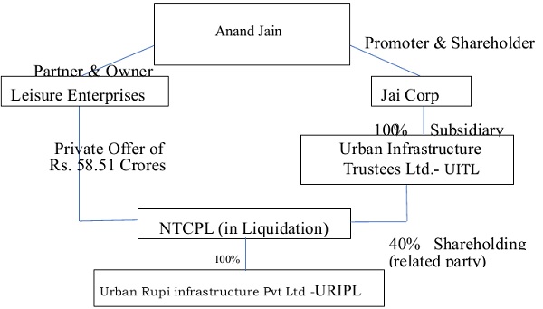 A chart of shareholding of Corporate Debtor
