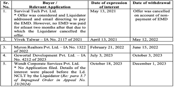 Details of such buyers, the corresponding Applications