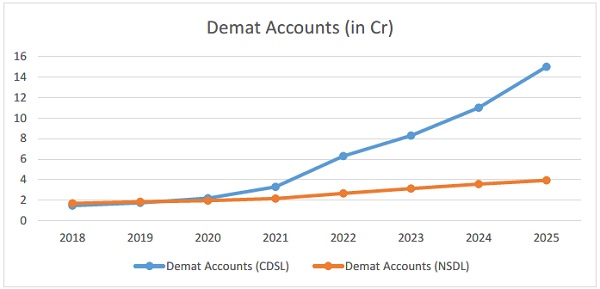 Source – CDSL, NSDL websites and Annual Reports
