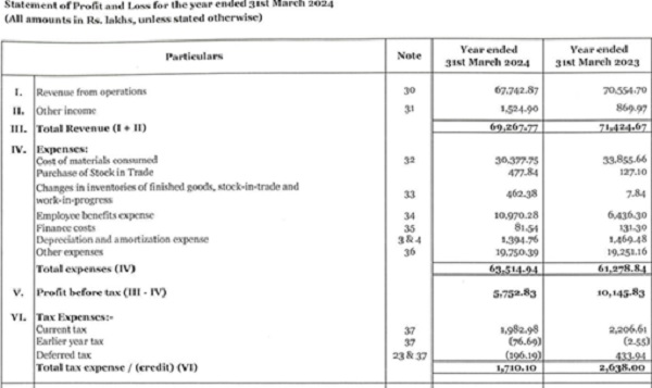 Statement of profit & loss