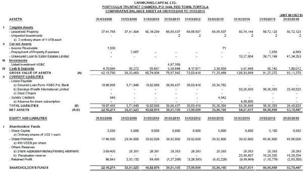 comparative balance sheet of CCL from 31.03.2008 to 31.03.2016 is reproduced below