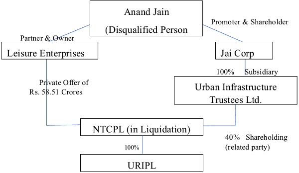 contended that Leisure enterprises LLP