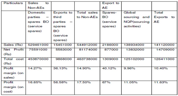 sales of spares and components