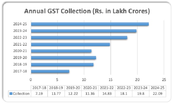 would have seen a commensurate increase