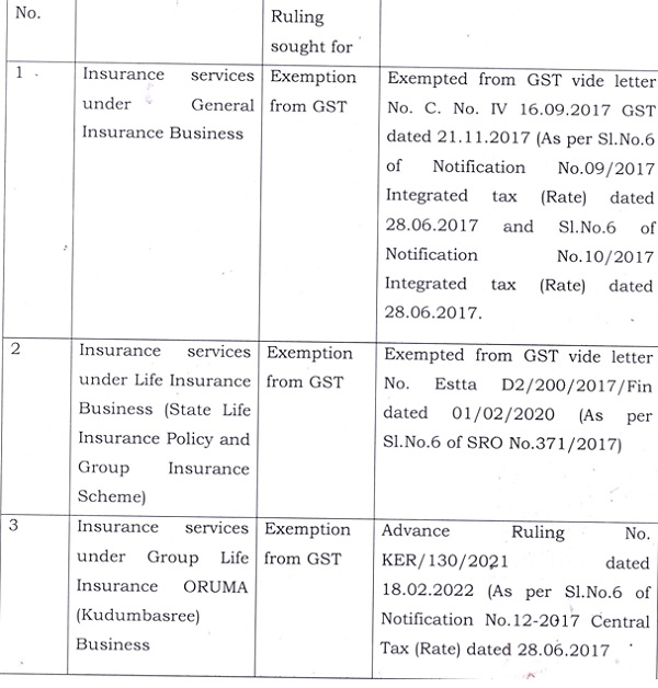 State Insurance Services Exempt from GST: Kerala AAR
