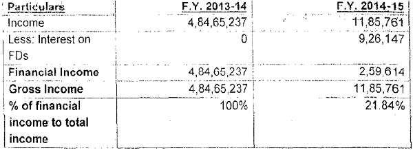 Financial Income Pattern