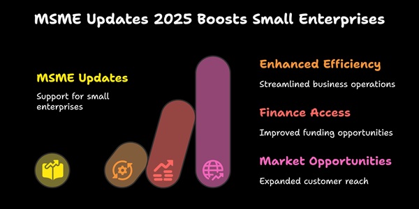MSME Updates 2025 - A Saver for India's Small Enterprises