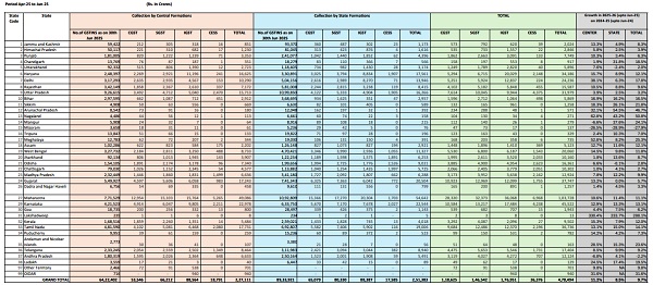 Post-Settlement GST is cumulative of the GST revenues