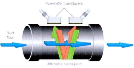 Transit Time Difference Method Sensor Classification of Ultrasonic Flow Meters for Liquid Applications – CAAR ...