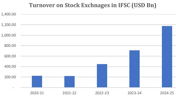 urnover on Stock Exchnages in IFSC (USD Bn)