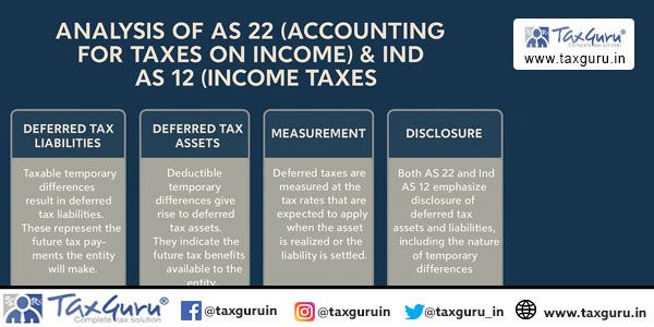 Analysis of AS 22 (Accounting for Taxes on Income) & Ind AS 12 (Income Taxes)