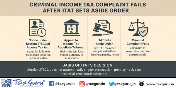 Criminal Income Tax Complaints Fails After ITAT Sets Aside Order