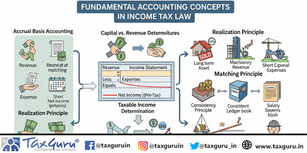 Fundamental Accounting Concepts Embedded in Income Tax Law