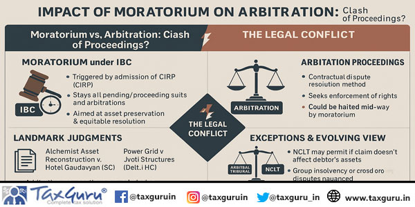 Impact of Moratorium on Arbitration It it a Clash of Proceedings