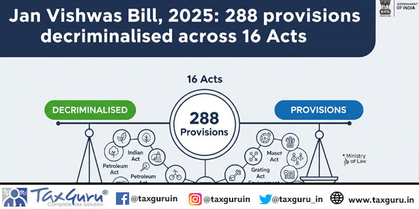 Jan Vishwas Bill, 2025 288 provisions decriminalised across 16 Acts
