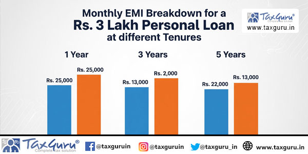 Monthly EMI Breakdown for a Rs. 3 Lakh Personal Loan at Different Tenures