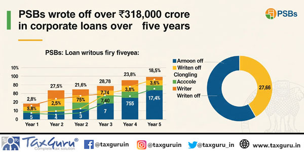 PSBs wrote off over ₹318,000 crore in corporate loans over five years