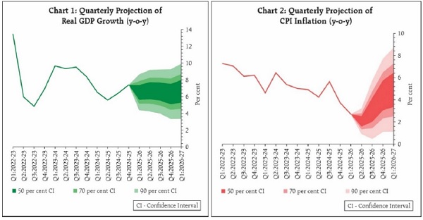 Quarterly Projection of Real GDP Growth