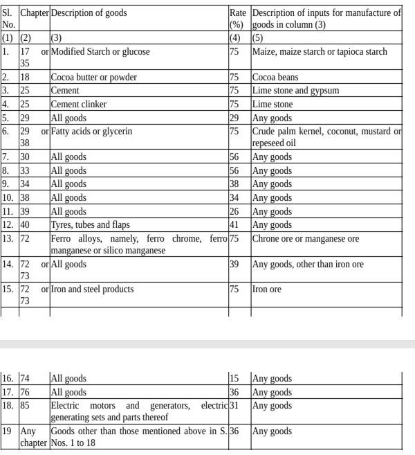 Table prescribing standard rates of value addition for different categories of specified goods