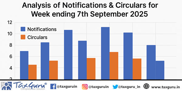 Analysis of Notifications & Circulars for Week ending 7th September 2025