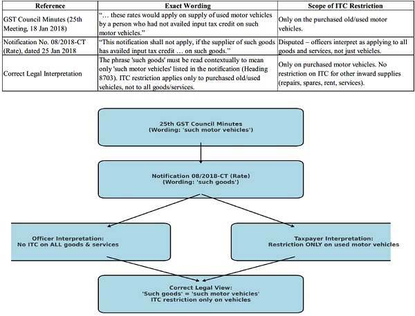 Notification-08-2018-Comparison