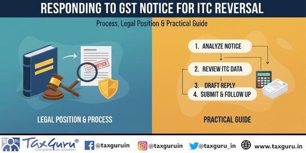 Responding to GST Notice for ITC Reversal Process, Legal Position & Practical Guide