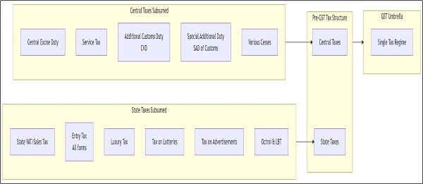 The Great Subsumption- Taxes Replaced by GST