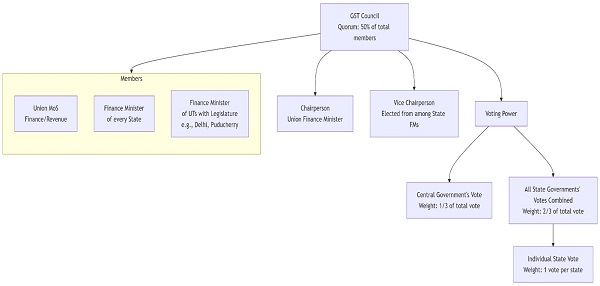 Voting Mechanism and Power Dynamics