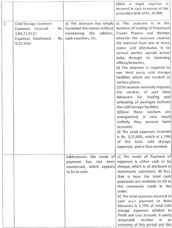 Disallowance Disallowance purely on adhoc basis without rejection of books not tenable