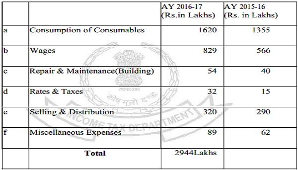 explained the disproportionate increase