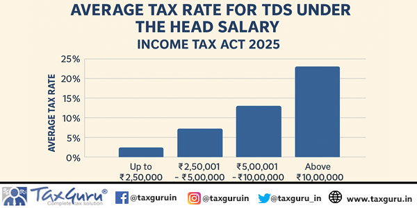 Average Tax Rate For TDS Under The Head Salary: Income Tax Act 2025