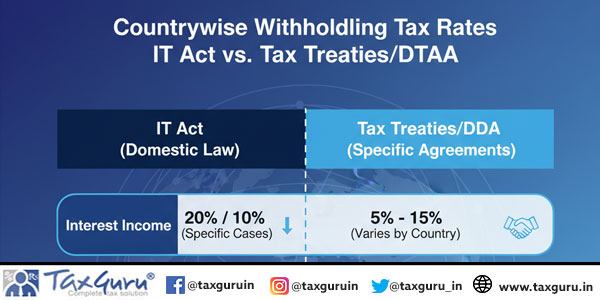 Countrywise Withholding Tax Rates IT Act vs. Tax Treaties-DTAA
