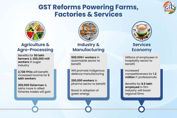 GST Reforms powering farms