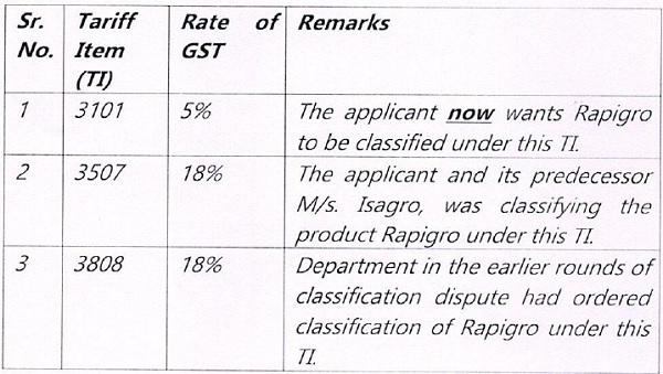 GST under the various competing entries viz