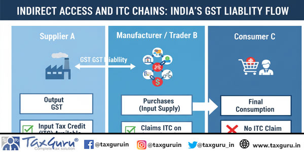 Indirect Access and ITC Chains India's GST Liability Flow