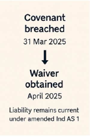 Liablity remains current under amended Ind AS 1