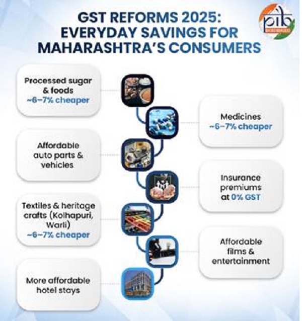  Maharashtra is set to gain significantly from the recent GST reforms