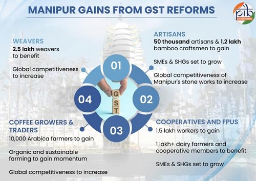 Manipur Gains From GST Reforms