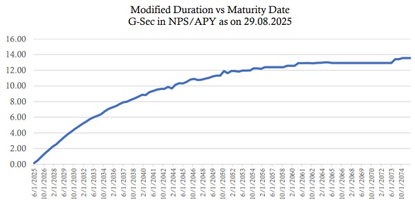 Modified Duration vs Maturity Date G-Sec in NPS-APY as on 29.08.2025