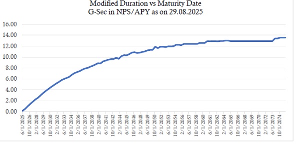 Modified duration